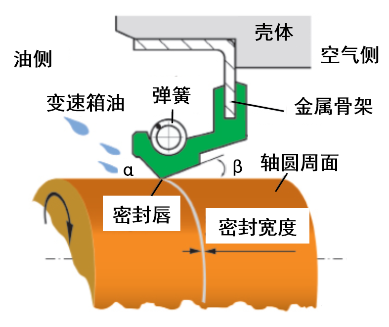 油封 | 右旋 + 順時(shí)針 = 漏油，右旋 + 逆時(shí)針 = 干摩