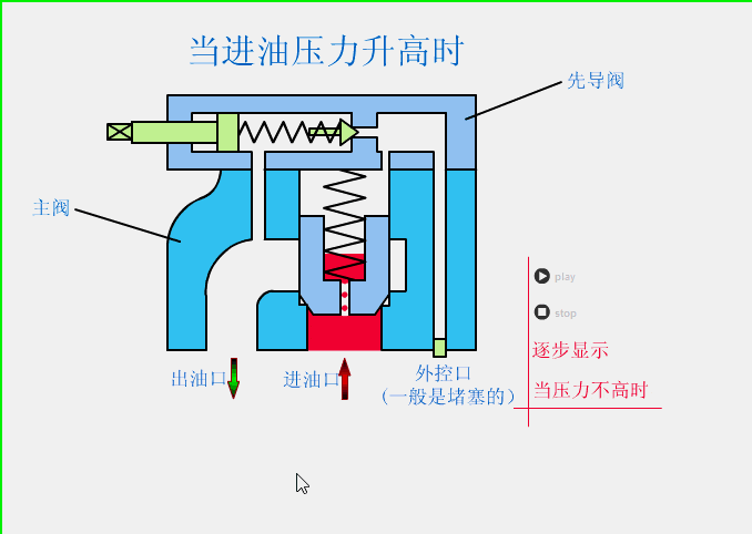 溢流閥、減壓閥、順序閥有哪些相同和不同點(diǎn)？